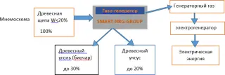 Пиролизная Энергетическая установка SMART-NRG – 200 КВт