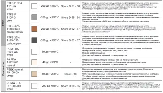 Трубчатые и стержневые заготовки для изготовления уплотнений (PU, NBR, EPDM, FPM, TFE/P, SILIKON, POM, PA, PTFE)