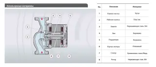 Циркуляционный насос Fancy FB32-4-180