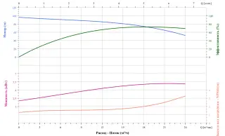 Вертикальный многоступенчатый насос CNP CDM15-7FSWPC