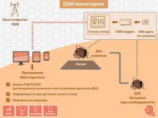 Системы дистанционного управления