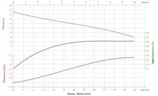Погружной канализационный насос CNP 50WQ15-18-2.2ACW(I)*