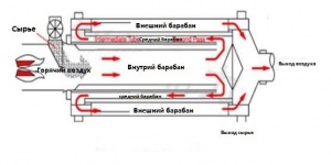 сушильный барабан