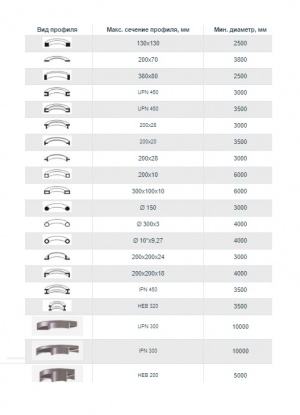 Профилегибочная машина Sahinler HPK 240 с тремя приводными роликами Цена на условиях Ex Works
