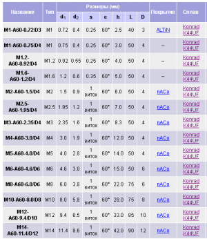 Резьбофреза, фрезы для нарезания резьбы