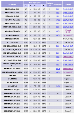 Концевая (торцевая) фреза диаметром 3.0 мм
