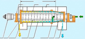 Декантерную центрифугу с горизонтальной спиральной разгрузкой LW350