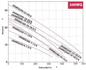 Погружной канализационный насос Fancy 200WQ300-7-11/4