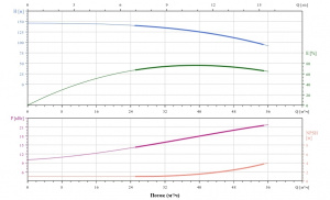 Вертикальный многоступенчатый насос Fancy CDM 42-6