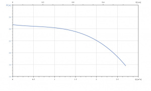 Многоступенчатый горизонтальный насос Fancy CHL 2-3