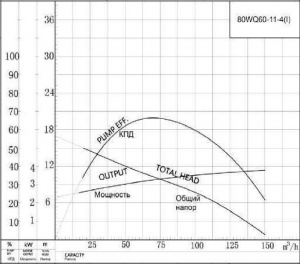 Погружной канализационный насос CNP 80WQ60-11-4AC(I)