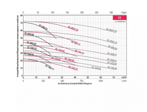 Консольно-моноблочный насос Fancy FZ 50-200/150