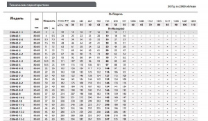 Вертикальный многоступенчатый насос Fancy CDM 42-4