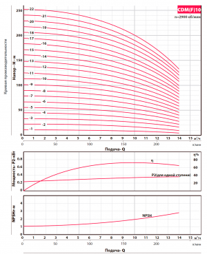 Насос вертикальный многоступенчатый Fancy CDM 10-6