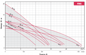 Циркуляционный насос Fancy FBG40-12F-250