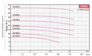 Вертикальный центробежный насос FANCY FTD32-26G/2