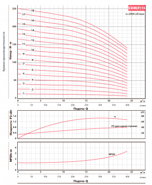 Вертикальный многоступенчатый насос Fancy CDM 20-5