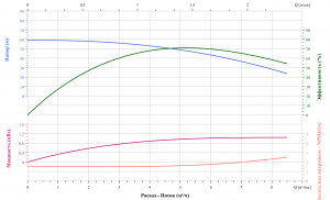 Вертикальный многоступенчатый насос CNP CDM5-8FSWPC
