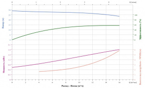 Вертикальный насос CNP TD32-26G/2SWHCJ