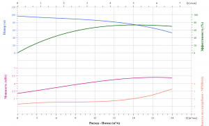 Вертикальный многоступенчатый насос CNP CDM15-7FSWPC
