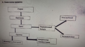 Рыбомучная установка (Steam fish meal plant)