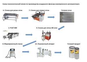 Готовая линия по производству автомобильных воздушных и салонных фильтров
