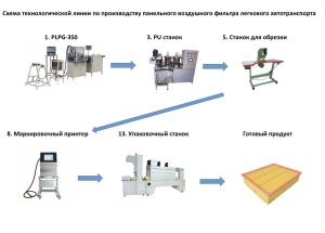 Готовая линия по производству автомобильных воздушных и салонных фильтров