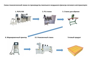 Готовая линия по производству автомобильных воздушных и салонных фильтров