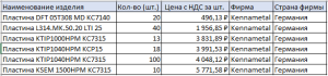 Режущий инструмент Kennametal